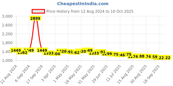 myntra.com Dressitude Printed Relaxed-Fit Kaftan Top With Trousers dressitude Price History Graph from 12 Aug 2024 to 10 Oct 2025