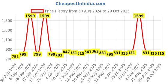 myntra.com Dressitude Pure Cotton V-Neck T-shirt dressitude Price History Graph from 30 Aug 2024 to 28 Oct 2025