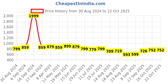 myntra.com Dressitude Round Neck Sheer Lace Top dressitude Price History Graph from 30 Aug 2024 to 22 Oct 2025