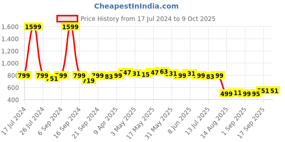 myntra.com Dressitude Self Design Cotton Crop Button Shrug dressitude Price History Graph from 17 Jul 2024 to 9 Oct 2025