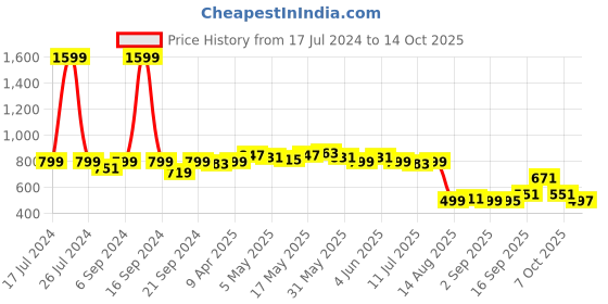 myntra.com Dressitude Self Design Cotton Crop Button Shrug dressitude Price History Graph from 17 Jul 2024 to 14 Oct 2025