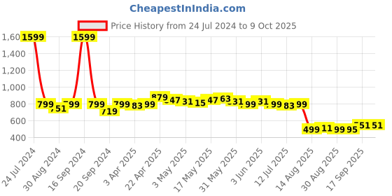 myntra.com Dressitude  Self Design Cotton Crop Button Shrug dressitude Price History Graph from 24 Jul 2024 to 8 Oct 2025