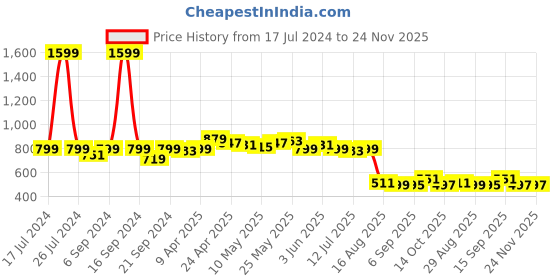 myntra.com Dressitude Self Design Cotton Crop Button Shrug dressitude Price History Graph from 17 Jul 2024 to 24 Nov 2025