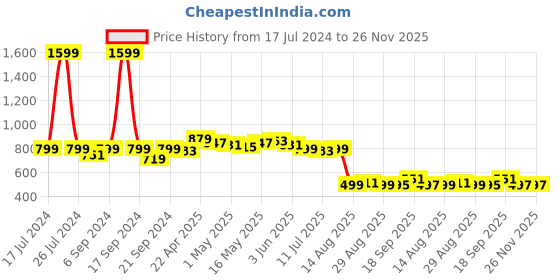 myntra.com Dressitude Self Design Cotton Crop Button Shrug dressitude Price History Graph from 17 Jul 2024 to 25 Nov 2025