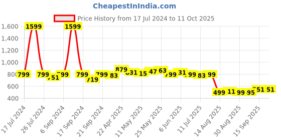 myntra.com Dressitude Self Design Cotton Crop Button Shrug dressitude Price History Graph from 17 Jul 2024 to 10 Oct 2025
