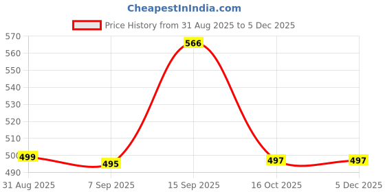 myntra.com Dressitude Self Design Cotton Crop Sheer Shrug dressitude Price History Graph from 31 Aug 2025 to 3 Dec 2025