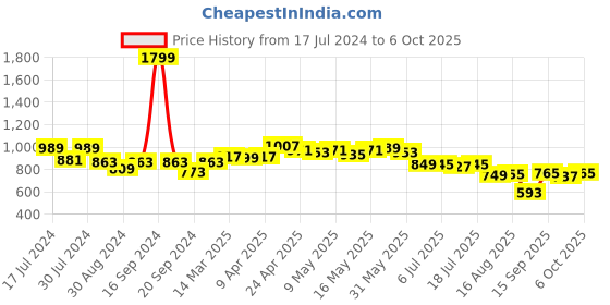 myntra.com Dressitude Self Design Cotton Lace Open Front Shrug dressitude Price History Graph from 17 Jul 2024 to 6 Oct 2025