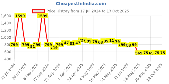 myntra.com Dressitude Self Design Cotton Lace Open Front Shrug dressitude Price History Graph from 17 Jul 2024 to 13 Oct 2025