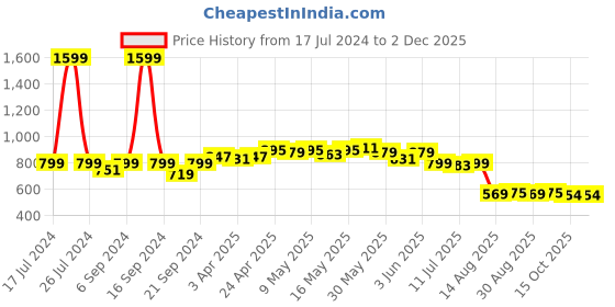 myntra.com Dressitude Self Design Cotton Lace Shrug dressitude Price History Graph from 17 Jul 2024 to 29 Nov 2025