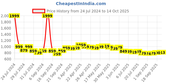 myntra.com Dressitude Self Design Cotton Long Shrug dressitude Price History Graph from 24 Jul 2024 to 14 Oct 2025