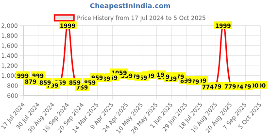 myntra.com Dressitude Self Design Cotton Longline Open Front Shrug dressitude Price History Graph from 17 Jul 2024 to 5 Oct 2025
