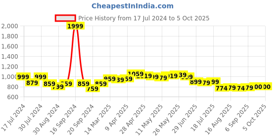 myntra.com Dressitude Self Design Cotton Longline Open Front Shrug dressitude Price History Graph from 17 Jul 2024 to 5 Oct 2025