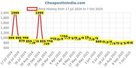 myntra.com Dressitude Self Design Cotton Open Front Longline Shrug dressitude Price History Graph from 17 Jul 2024 to 7 Oct 2025