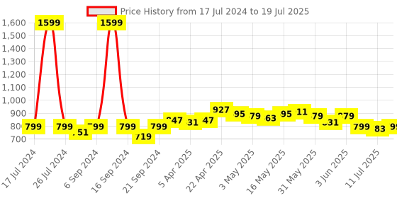 myntra.com Dressitude Self Design Cotton Open Front Shrug dressitude Price History Graph from 17 Jul 2024 to 11 Jul 2025