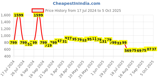myntra.com Dressitude Self Design Cotton Open Front Shrug dressitude Price History Graph from 17 Jul 2024 to 4 Oct 2025