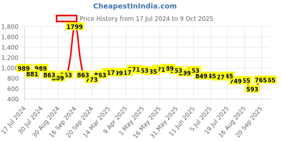 myntra.com Dressitude Self Design Cotton Open Front Shrug dressitude Price History Graph from 17 Jul 2024 to 8 Oct 2025
