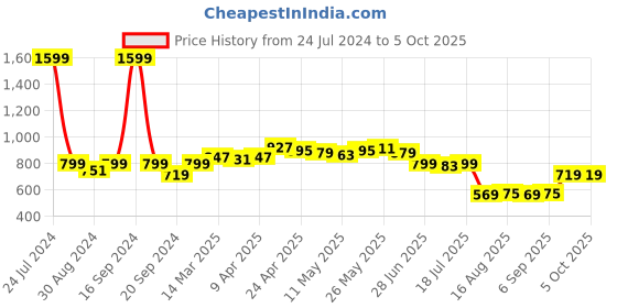 myntra.com Dressitude Self Design Cotton Open Front Shrug dressitude Price History Graph from 24 Jul 2024 to 5 Oct 2025