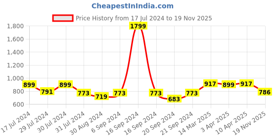 myntra.com Dressitude Self Design Cotton Open Front Shrug dressitude Price History Graph from 17 Jul 2024 to 19 Nov 2025