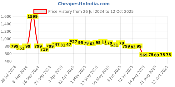 myntra.com Dressitude Self Design Cotton Open Front Shrug dressitude Price History Graph from 26 Jul 2024 to 12 Oct 2025