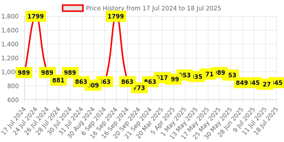 myntra.com Dressitude Self Design Cotton Open Front Shrug dressitude Price History Graph from 17 Jul 2024 to 11 Jul 2025