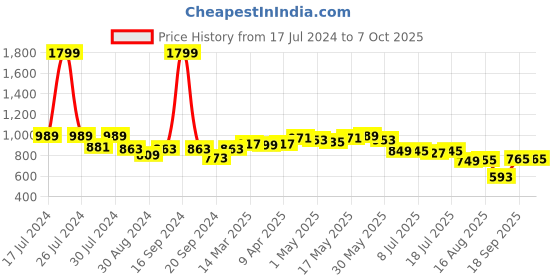 myntra.com Dressitude Self Design Cotton Open Front Shrug dressitude Price History Graph from 17 Jul 2024 to 7 Oct 2025