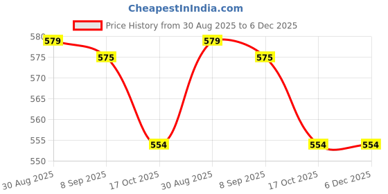 myntra.com Dressitude Self Design Cotton Sheer Shrug dressitude Price History Graph from 30 Aug 2025 to 5 Dec 2025