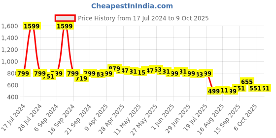 myntra.com Dressitude Self Design Crop Button Shrug dressitude Price History Graph from 17 Jul 2024 to 9 Oct 2025