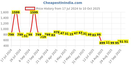 myntra.com Dressitude Self Design Crop Button Shrug dressitude Price History Graph from 17 Jul 2024 to 9 Oct 2025