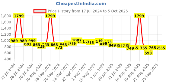 myntra.com Dressitude Self Design Crop Sheer Open Front Cotton Shrug dressitude Price History Graph from 17 Jul 2024 to 4 Oct 2025