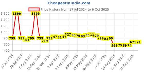 myntra.com Dressitude Self Design Crop Sheer Open Front Cotton Shrug dressitude Price History Graph from 17 Jul 2024 to 5 Oct 2025