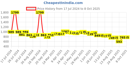 myntra.com Dressitude Self Design Crop Sheer Open Front Cotton Shrug dressitude Price History Graph from 17 Jul 2024 to 8 Oct 2025