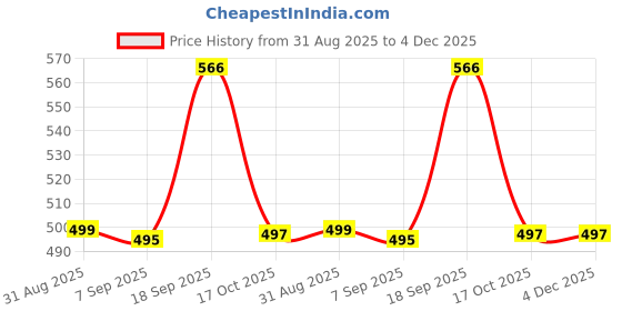 myntra.com Dressitude Self Design Crop Sheer Shrug dressitude Price History Graph from 31 Aug 2025 to 4 Dec 2025