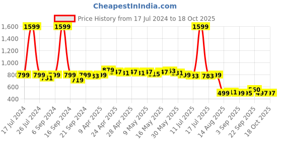 myntra.com Dressitude Self Design Flared Sleeves Cotton Crop Shrug dressitude Price History Graph from 17 Jul 2024 to 17 Oct 2025
