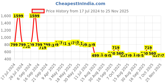 myntra.com Dressitude Self Design Flared Sleeves Cotton Crop Shrug dressitude Price History Graph from 17 Jul 2024 to 25 Nov 2025