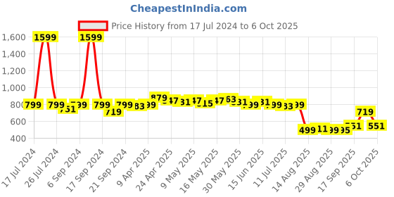 myntra.com Dressitude Self Design Flared Sleeves Cotton Lace Crop Open Front Shrug dressitude Price History Graph from 17 Jul 2024 to 6 Oct 2025