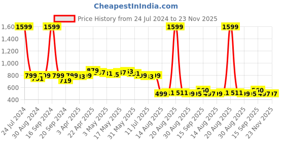 myntra.com Dressitude Self Design Flared Sleeves Lace Sheer Cotton Open Front Shrug dressitude Price History Graph from 24 Jul 2024 to 23 Nov 2025