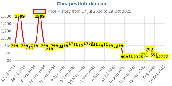 myntra.com Dressitude Self Design Flared Sleeves Lace Shrug dressitude Price History Graph from 17 Jul 2024 to 18 Oct 2025