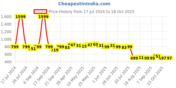 myntra.com Dressitude Self Design Flared Sleeves Lace Shrug dressitude Price History Graph from 17 Jul 2024 to 18 Oct 2025