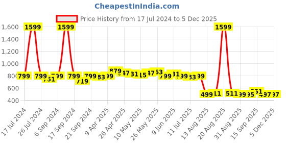 myntra.com Dressitude Self Design Flared Sleeves Lace Shrug dressitude Price History Graph from 17 Jul 2024 to 4 Dec 2025