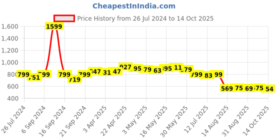 myntra.com Dressitude Self Design Longline Cotton Open Front Shrug dressitude Price History Graph from 26 Jul 2024 to 14 Oct 2025