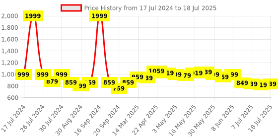 myntra.com Dressitude Self Design Longline Cotton Open Front Shrug dressitude Price History Graph from 17 Jul 2024 to 11 Jul 2025