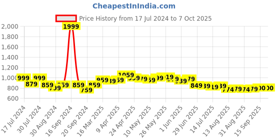 myntra.com Dressitude Self Design Longline Cotton Open Front Shrug dressitude Price History Graph from 17 Jul 2024 to 5 Oct 2025