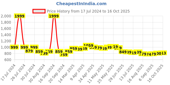 myntra.com Dressitude Self Design Longline Open Front Cotton Shrug dressitude Price History Graph from 17 Jul 2024 to 16 Oct 2025