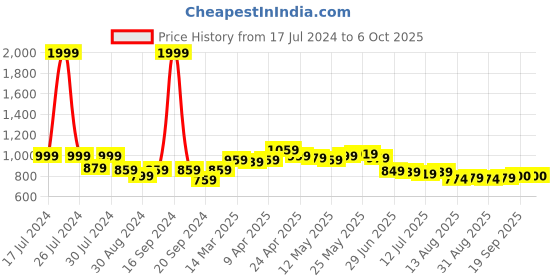 myntra.com Dressitude Self Design Longline Open Front Cotton Shrug dressitude Price History Graph from 17 Jul 2024 to 5 Oct 2025