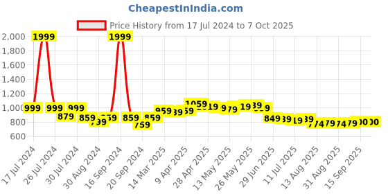 myntra.com Dressitude Self Design Longline Open Front Cotton Shrug dressitude Price History Graph from 17 Jul 2024 to 7 Oct 2025