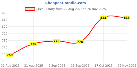 myntra.com Dressitude Self Design Longline Sheer Shrug dressitude Price History Graph from 29 Aug 2025 to 25 Nov 2025