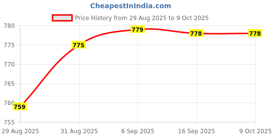 myntra.com Dressitude Self Design Longline Sheer Shrug dressitude Price History Graph from 29 Aug 2025 to 9 Oct 2025