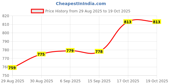 myntra.com Dressitude Self Design Longline Shrug dressitude Price History Graph from 29 Aug 2025 to 18 Oct 2025