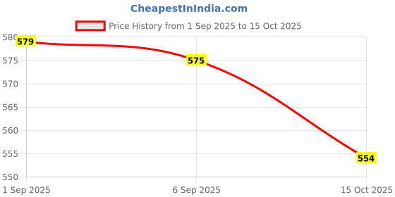 myntra.com Dressitude Self Design Mandarin Collar Open Front Cotton Crop Shrug dressitude Price History Graph from 1 Sep 2025 to 15 Oct 2025