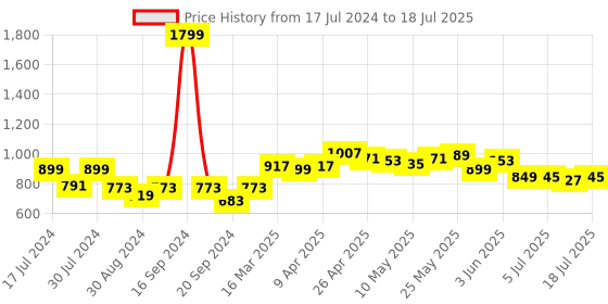 myntra.com Dressitude Self Design Open Front Cotton Shrug dressitude Price History Graph from 17 Jul 2024 to 18 Jul 2025
